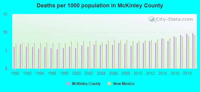 Deaths per 1000 population in McKinley County