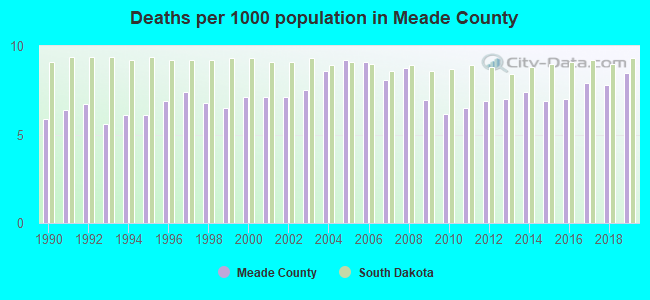 Deaths per 1000 population in Meade County