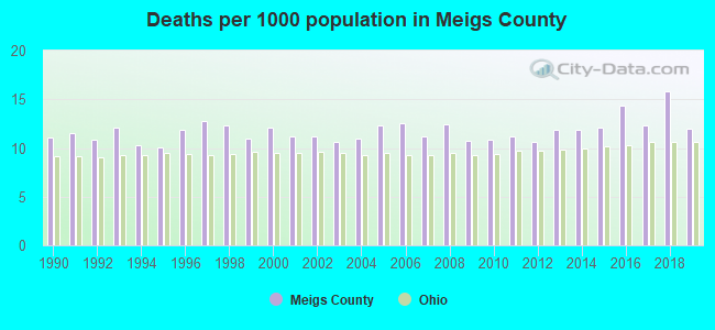 Deaths per 1000 population in Meigs County