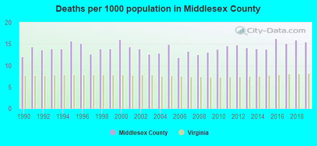 Deaths per 1000 population in Middlesex County