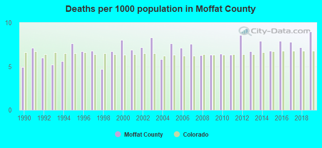 Deaths per 1000 population in Moffat County