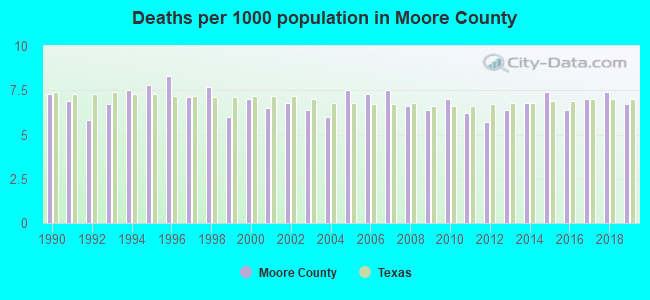 Deaths per 1000 population in Moore County