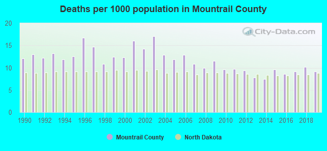 Deaths per 1000 population in Mountrail County