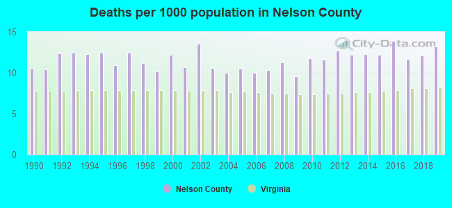 Deaths per 1000 population in Nelson County