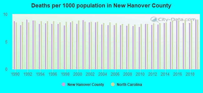 Deaths per 1000 population in New Hanover County