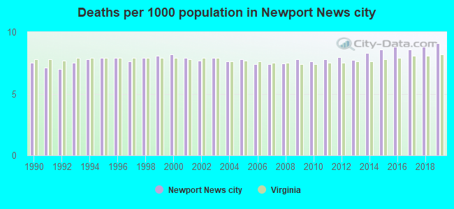 Deaths per 1000 population in Newport News city