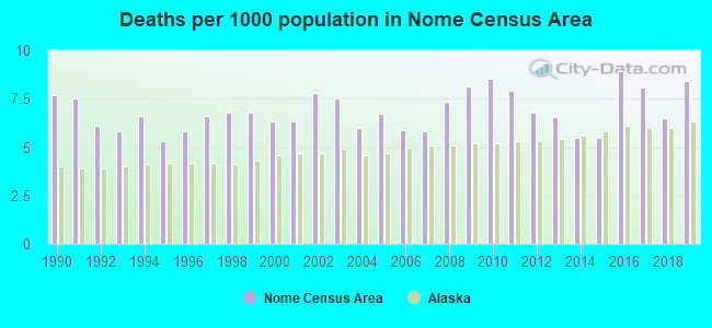 Deaths per 1000 population in Nome Census Area