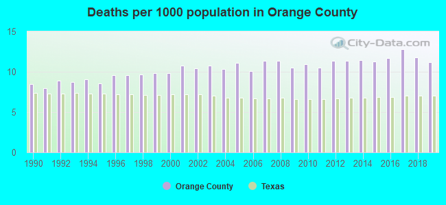 Deaths per 1000 population in Orange County