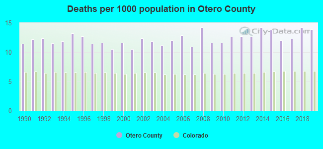 Deaths per 1000 population in Otero County