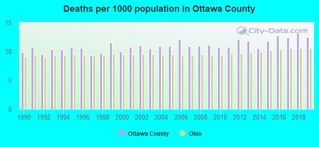 Deaths per 1000 population in Ottawa County