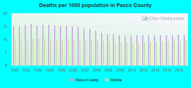 Deaths per 1000 population in Pasco County