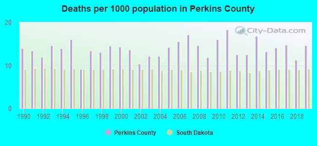 Deaths per 1000 population in Perkins County