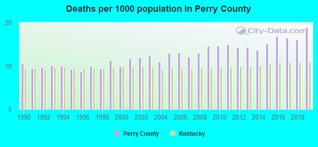 Deaths per 1000 population in Perry County