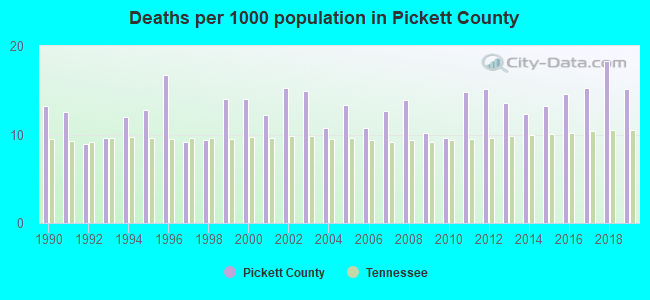 Deaths per 1000 population in Pickett County