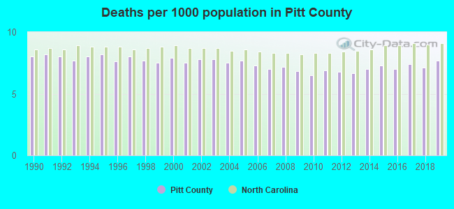 Deaths per 1000 population in Pitt County