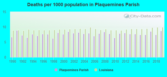 Deaths per 1000 population in Plaquemines Parish