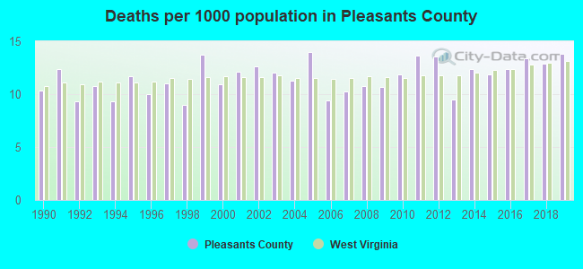 Deaths per 1000 population in Pleasants County