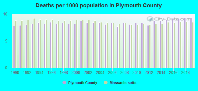 Deaths per 1000 population in Plymouth County