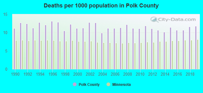 Deaths per 1000 population in Polk County