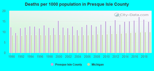 Deaths per 1000 population in Presque Isle County