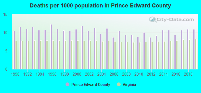 Deaths per 1000 population in Prince Edward County