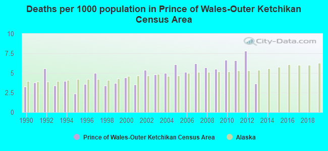 Deaths per 1000 population in Prince of Wales-Outer Ketchikan Census Area