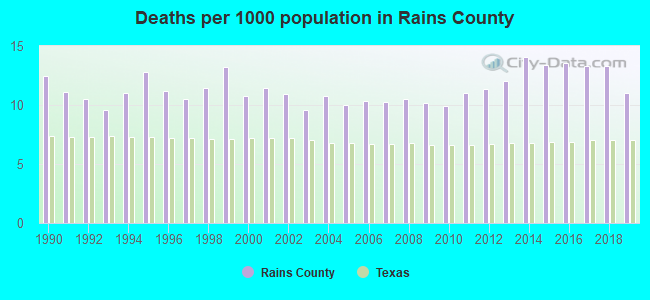 Deaths per 1000 population in Rains County