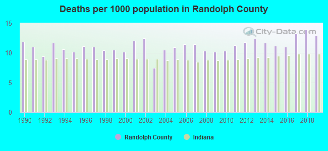 Deaths per 1000 population in Randolph County