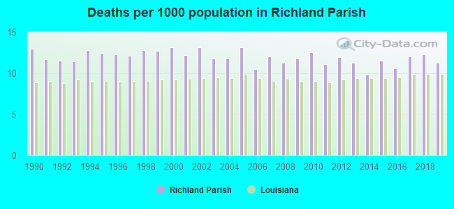 Deaths per 1000 population in Richland Parish