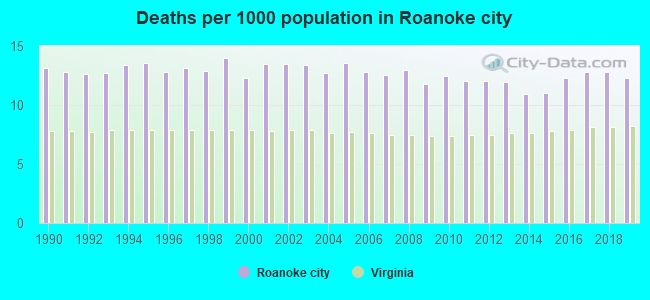 Deaths per 1000 population in Roanoke city