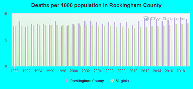 Deaths per 1000 population in Rockingham County