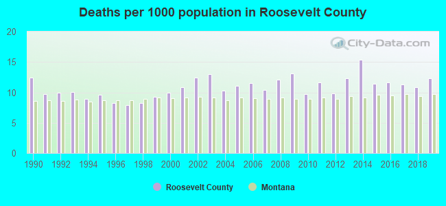 Deaths per 1000 population in Roosevelt County