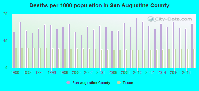Deaths per 1000 population in San Augustine County