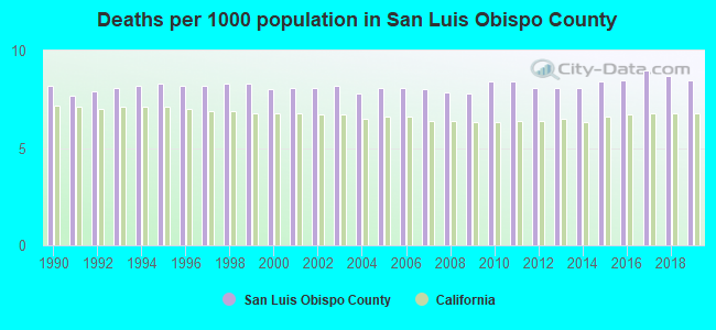 Deaths per 1000 population in San Luis Obispo County