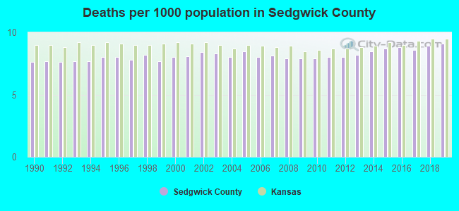 Deaths per 1000 population in Sedgwick County