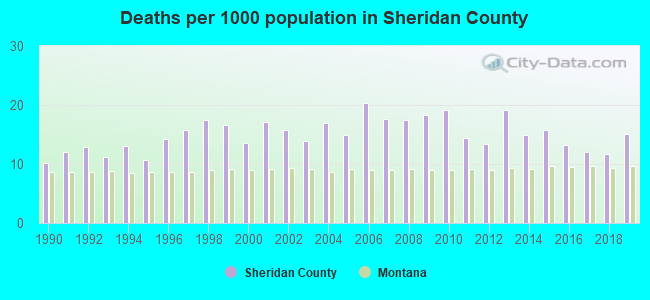 Deaths per 1000 population in Sheridan County