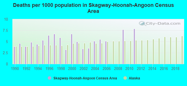 Deaths per 1000 population in Skagway-Hoonah-Angoon Census Area