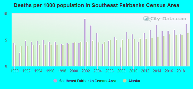 Deaths per 1000 population in Southeast Fairbanks Census Area