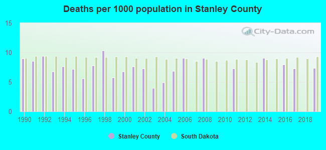 Deaths per 1000 population in Stanley County