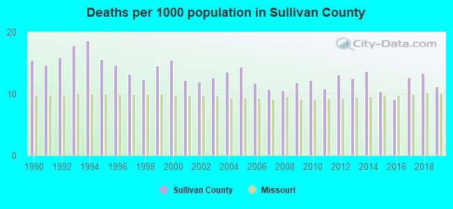 Deaths per 1000 population in Sullivan County