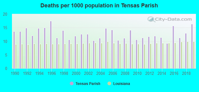 Deaths per 1000 population in Tensas Parish