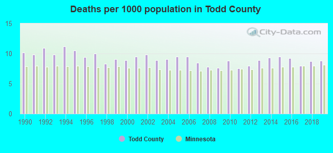 Deaths per 1000 population in Todd County