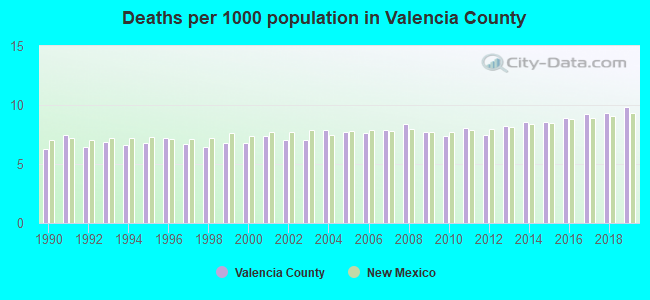 Deaths per 1000 population in Valencia County
