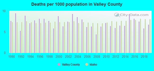 Deaths per 1000 population in Valley County