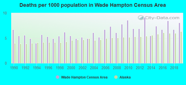 Deaths per 1000 population in Wade Hampton Census Area