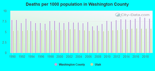 Deaths per 1000 population in Washington County