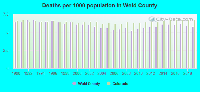 Deaths per 1000 population in Weld County