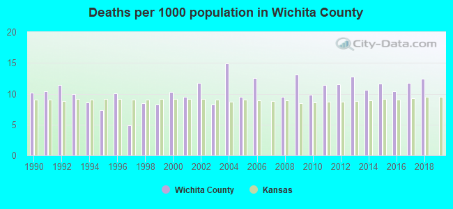 Deaths per 1000 population in Wichita County