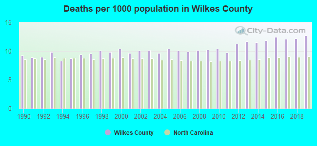 Deaths per 1000 population in Wilkes County