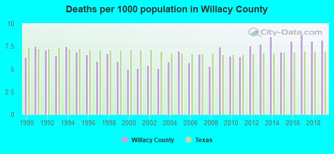 Deaths per 1000 population in Willacy County